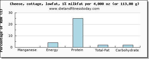 manganese and nutritional content in cottage cheese